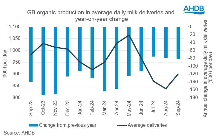 GB organic dairy production